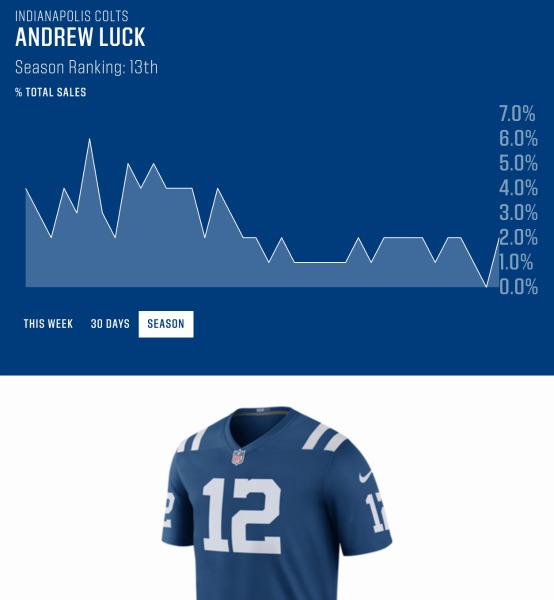 Andrew Luck Jersey Report